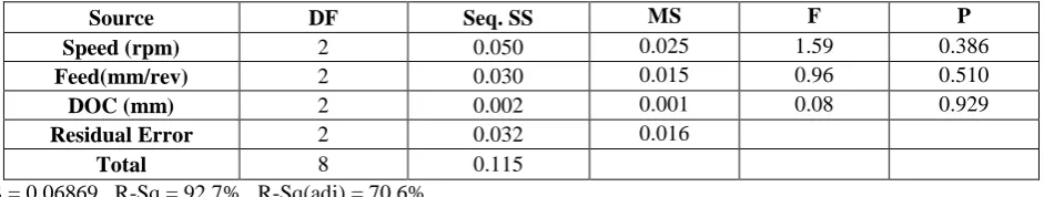Table 20: Response Table for Signal to Noise Ratios Smaller is better   
