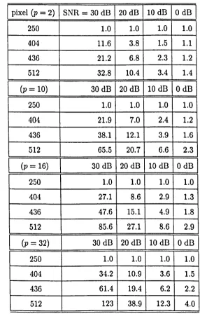 Table 3.1 Condition numbers of data matrix used by batch algorithms. 