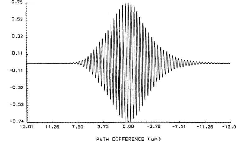 Fig. 4.14 = = The fringe pattern in Fig. 4.13 filtered by the LMS with p 32 and JL 0.1