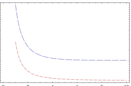 Figure 4. Radius of convergence of the inverse scattering series in the L ∞ norm for diffuse (— — —) and propagating waves (– – –).