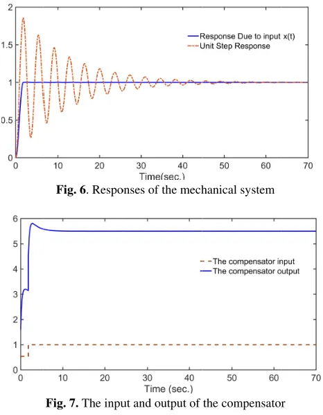 Fig. 6. Responses of the mechanical systemResponses of the mechanical systemResponses of the mechanical system 