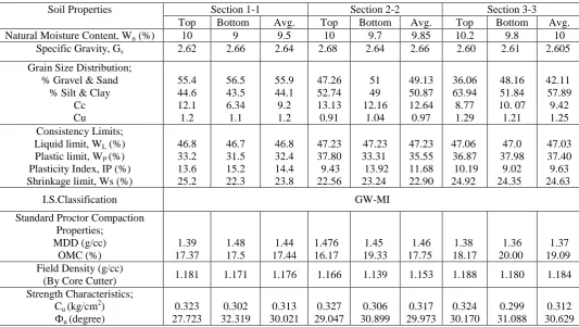 Table 1 Geotechnical Properties of the Soils at Retaining Wall   