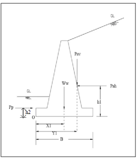 Fig. 2 Reference cross section of retaining wall for stability analysis   