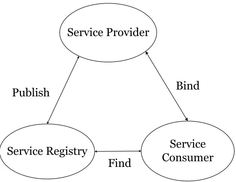 Figure 1.3: Basic service-oriented architecture