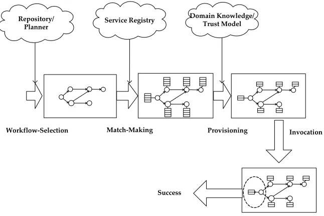 Figure 1.4: Service Composition[6]