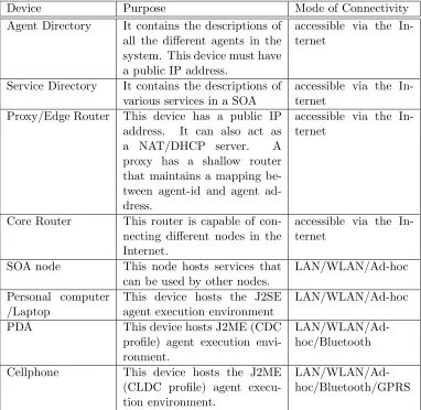 Table 2.1: Diﬀerent devices in the system