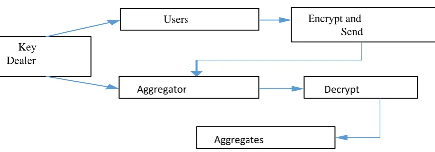 Fig 1.Proposed System for Secure Verification in Mobile Sensing  