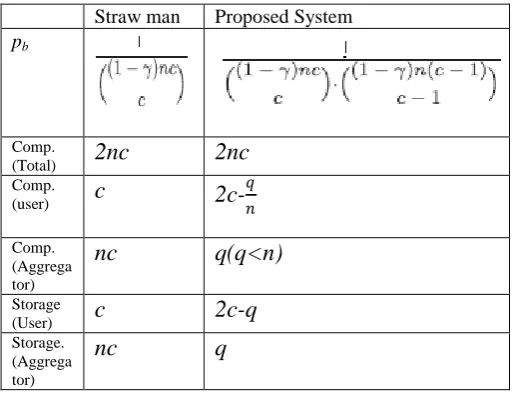 Table 2 The Security and Cost of Proposed Construction and the Straw-Man Construction 