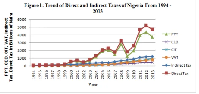 Figure 1 Trend of Direct and Indirect Tax Revenue in Nigeria (Source: Researcher’s Computation, 2016)