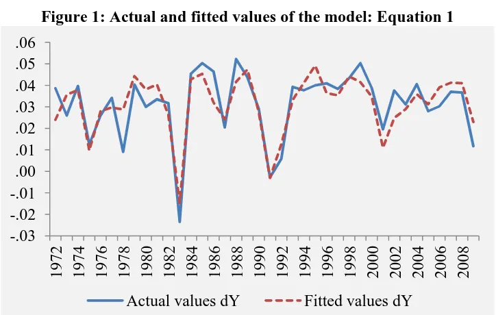 Figure 1: Actual and fitted values of the model: Equation 1  