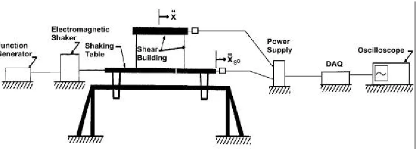 Figure 1 – Shake table setup 