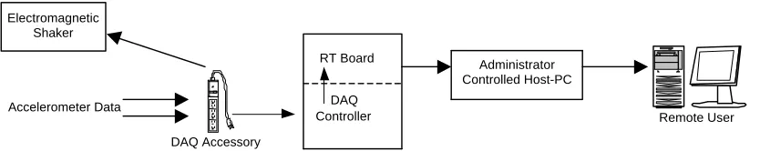 Figure 2 – Experimental setup with real-time hardware 