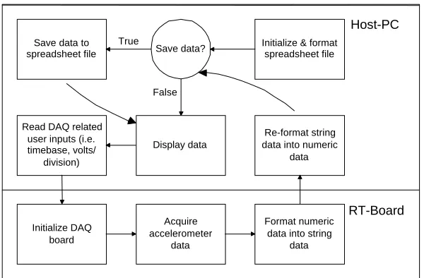 Figure 8 – Flowchart for data display and storage VI 