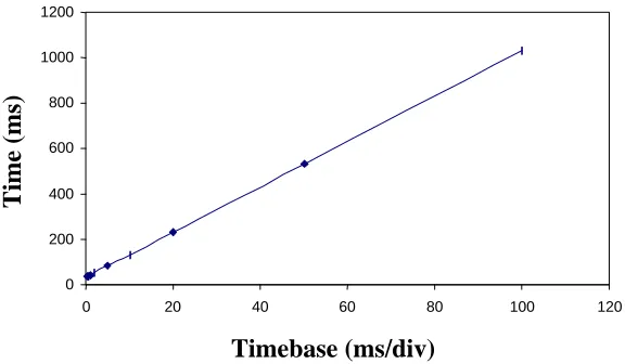 Figure 11 – Variation of Total Execution time with timebase   