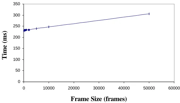 Figure 12 – Variation of Total Execution time with frame size 