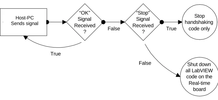 Figure 13 - Flowchart for functionality of handshaking VI  