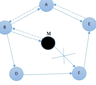 Figure 2 Multiple Black Hole Attack 