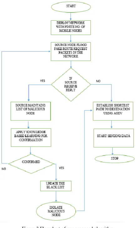 Figure 3 Flowchart of our proposed algorithm 