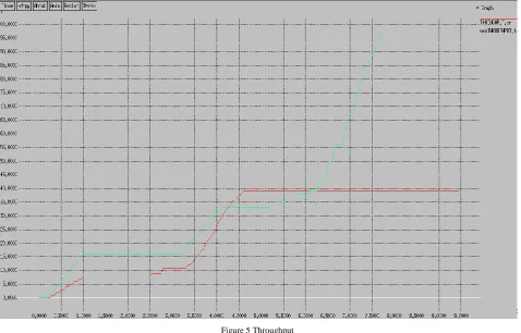 Figure 5 Throughput 