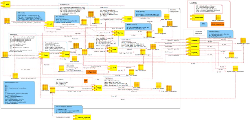 Figure 4: Full satellite blueprint based on analytical subsystem modelling. Each subsystem required a speciﬁcset of inputs, producing the basic electrical and physical subsystem characteristics amongst their outputs.