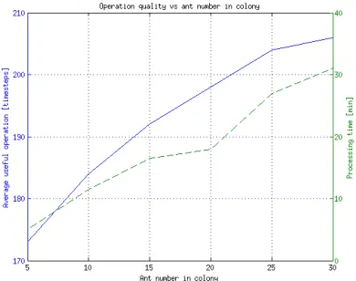 Figure 7: Opt-OS solution quality versus processingtime as a function of global pheromone evaporation.The Imax was set to 1000 iterations