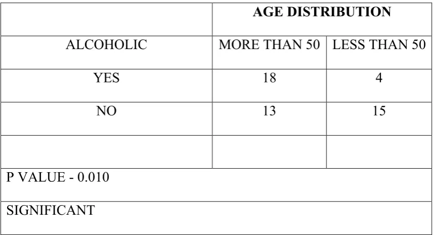 Table 30 : Age Vs Alcoholics 