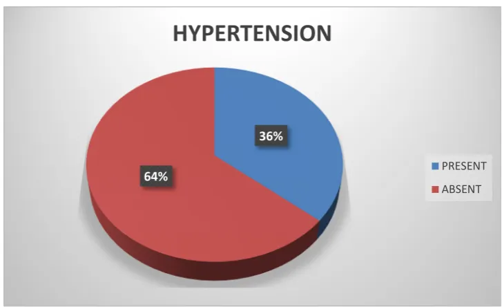 Table 33 : Hypertension Patients in the Study Population 