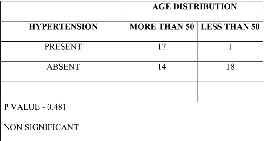 Table 34 : Age Vs Hypertension 
