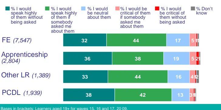 Figure 5: Advocacy towards learning provider