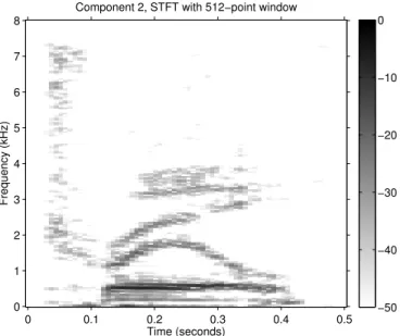 Figure 15: Spectrogram of component 2 in Fig. 14. Compared with Fig. 13 the pitch harmonics are reduced in intensity, but the formants are well preserved.