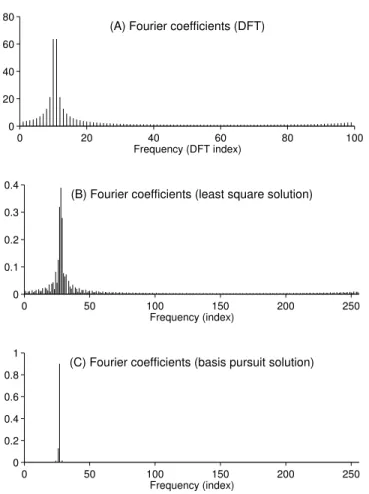 Figure 4: Cost function history of algorithm for basis pursuit solution in Fig. 3c.