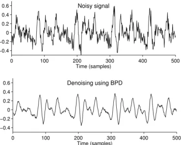 Figure 6: Speech waveform Fourier coefficients. (a) FFT of noisy signal. (b) Fourier coefficients obtained by BPD.