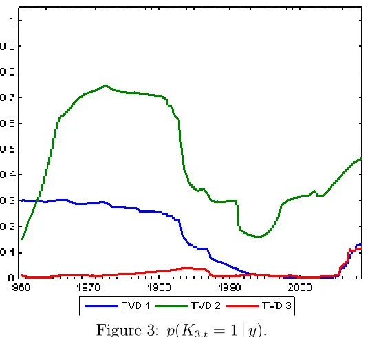Figure 3: p(K3;t = 1 j y).