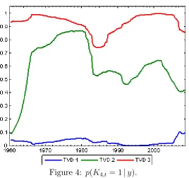 Figure 4: p(K4;t = 1 j y).