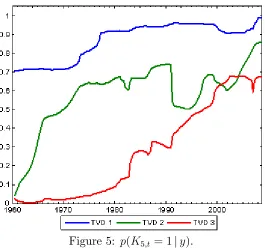 Figure 5: p(K5;t = 1 j y).