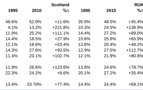 Table 6: Share of employed population aged 55 and older by industry, Scotland and RUK, 1995 and 2010