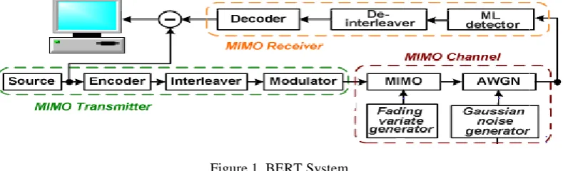 Figure 1. BERT System  
