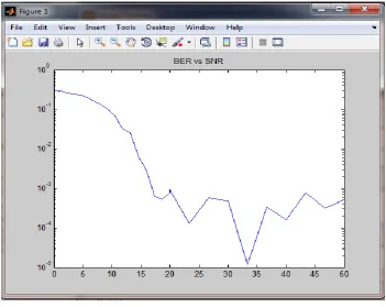Figure 3..BER performance of a 2×2 coded MIMO system measured using  the FPGA-based BERT  