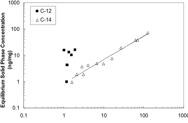 Figure 4.14 Comparison of 14C- and 12C-MIB removal data for H-Mordenite-40. Line represents Freundlich isotherm model fit for 14C-MIB data only