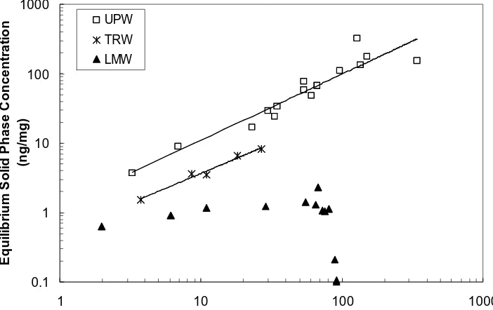 Figure 4.19 Comparison of  14C-MIB/MIB dehydration product adsorption isotherms in UPW, LMW, and TRW for H-Mordenite-230