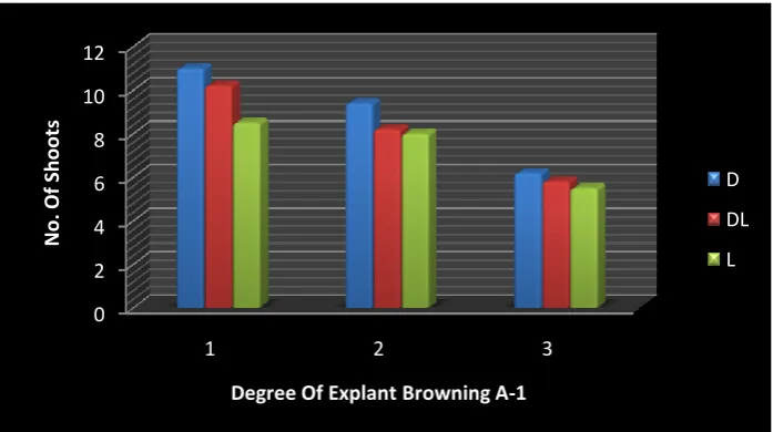 Figure 3.1: Effect of Light Duration and Degree of Explant Browning on                 Number of Shoots Produced on Media without Ascorbic Acid 