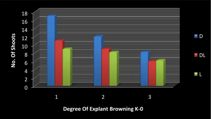 Figure 4: Effect of Activated Charcoal and Light Duration on Number of Shoots 