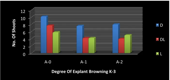 Figure 5.2: Effect of Light Duration and Degree of Explants Browning on Number of                     Shoots Produced by Explants on Addition of 0.5 g/L of Activated Charcoal 