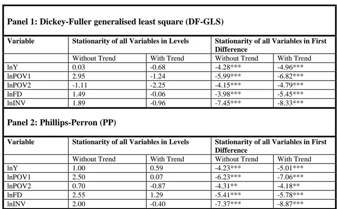 Table 1: Stationarity Tests of all Variables  