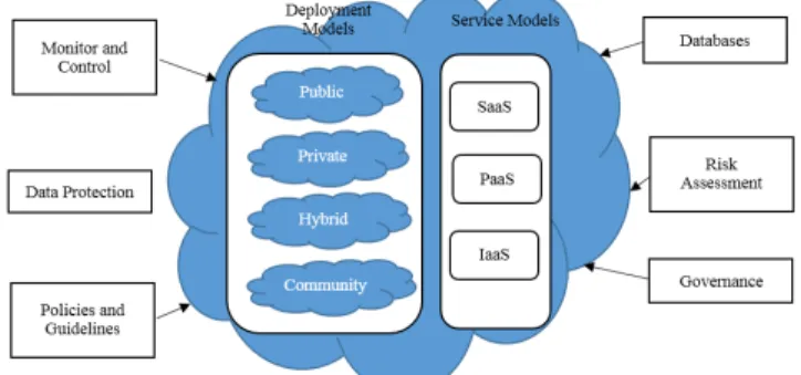 Figure 1: Cloud deployment and service models 
