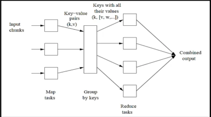 Figure  2  illustrates  the  architecture  of  the  Map/  Reduce  framework.  