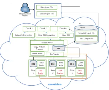 Figure 3: Data encryption proposed system in cloud computing using map/ 