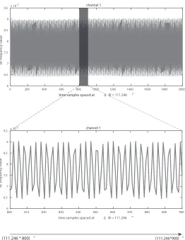Figure 3.2 A sample ﬁgure illustrating the intensities of the dc frequency component (slice : 321, r = 0; slice: 18, z = 0 ) of channel 1 captured for 2000 readouts at different angles (spokes) (each spoke ’n’ is orientedat an angle ∆Φn)
