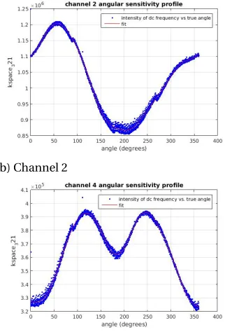 Figure 3.3 Angular sensitivity proﬁles of the given channels.