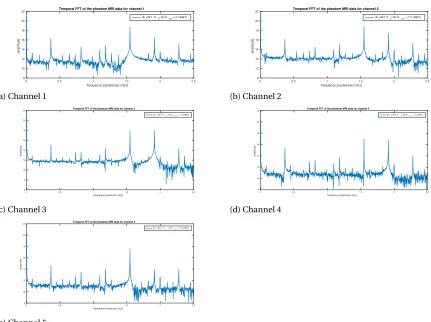 Figure 3.4 Temporal frequency spectral proﬁles of the given channels.